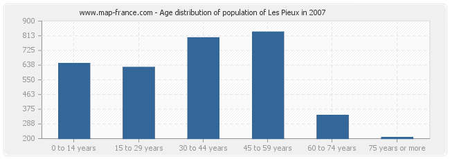 Age distribution of population of Les Pieux in 2007